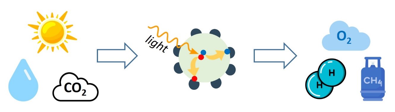 Cycle of energy conversion